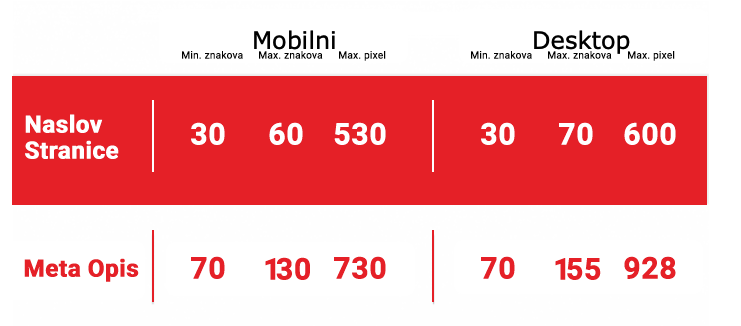 Minimalna i maksimalna dužina SEO naslova stranice i meta opisa za mobilne i desktop uređaje.
